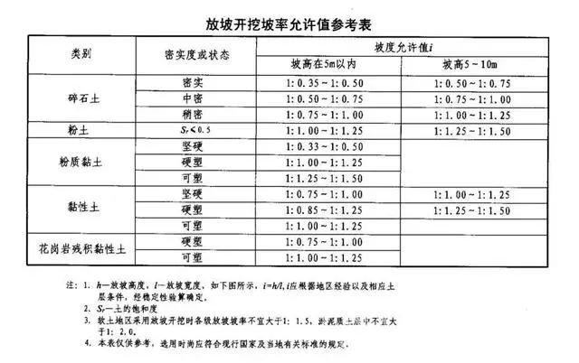 昌黎基坑支护放坡开挖主意事项